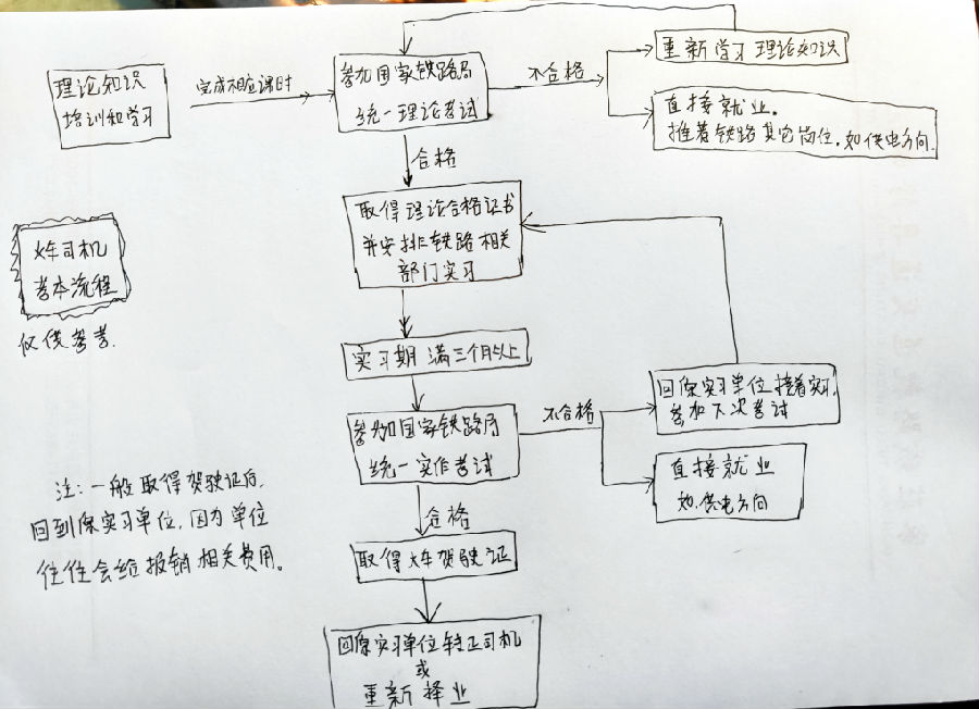 火车司机流程图.jpg